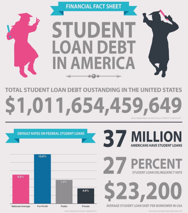 student debt infographic
