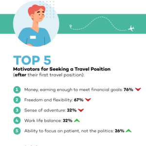 satisfaction-guarantees-data-reveals-what-motivates-and-retains-traveling-nurse