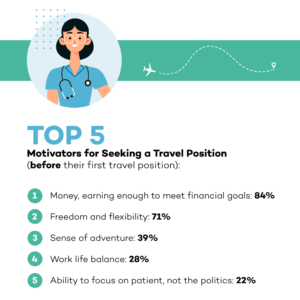satisfaction-guarantees-data-reveals-what-motivates-and-retains-traveling-nurse
